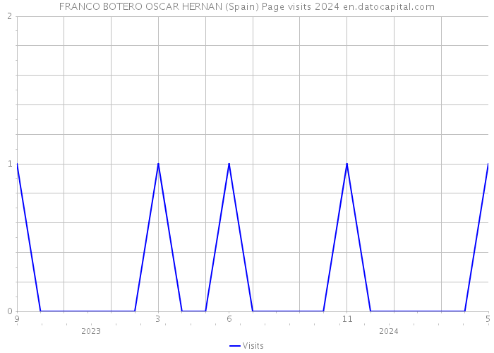 FRANCO BOTERO OSCAR HERNAN (Spain) Page visits 2024 