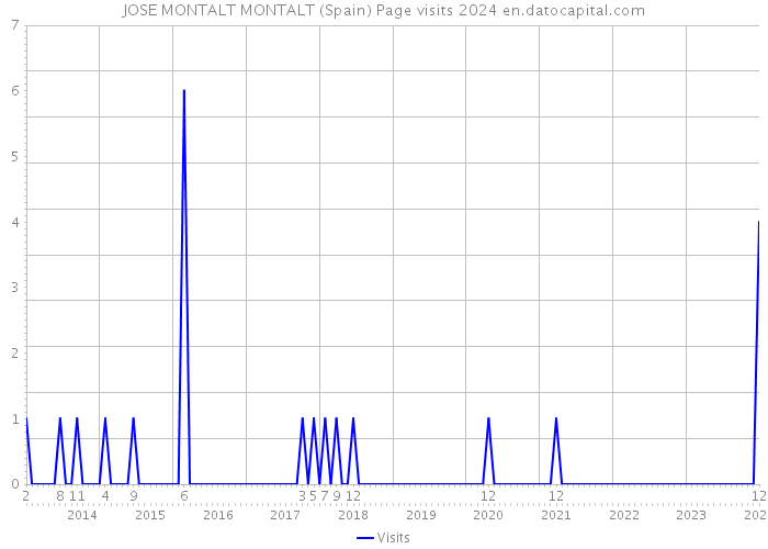 JOSE MONTALT MONTALT (Spain) Page visits 2024 