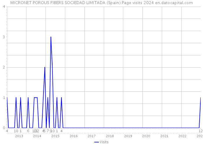 MICRONET POROUS FIBERS SOCIEDAD LIMITADA (Spain) Page visits 2024 