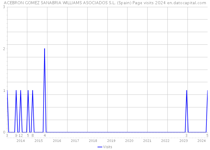 ACEBRON GOMEZ SANABRIA WILLIAMS ASOCIADOS S.L. (Spain) Page visits 2024 