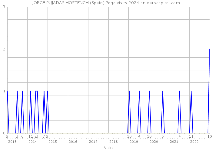 JORGE PUJADAS HOSTENCH (Spain) Page visits 2024 