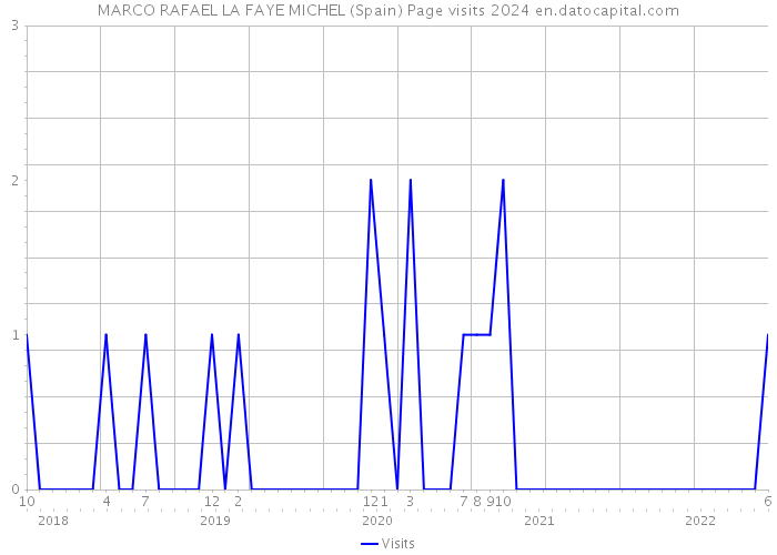 MARCO RAFAEL LA FAYE MICHEL (Spain) Page visits 2024 