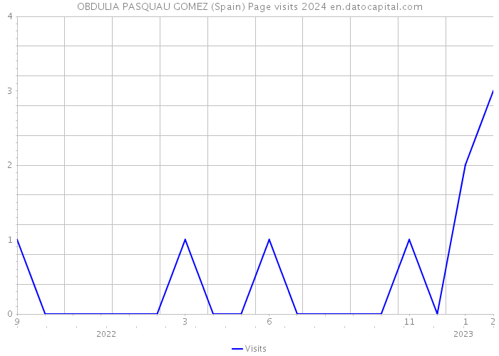 OBDULIA PASQUAU GOMEZ (Spain) Page visits 2024 