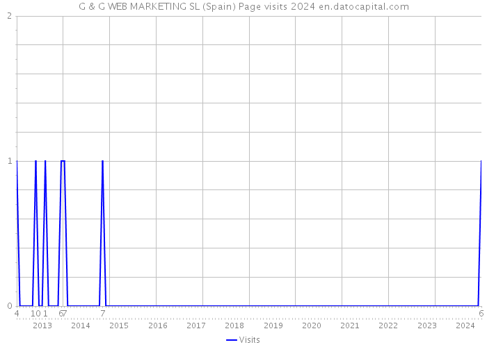 G & G WEB MARKETING SL (Spain) Page visits 2024 