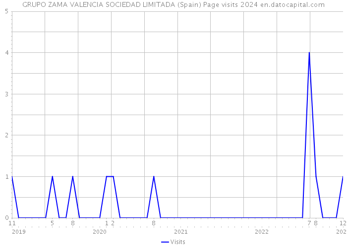 GRUPO ZAMA VALENCIA SOCIEDAD LIMITADA (Spain) Page visits 2024 