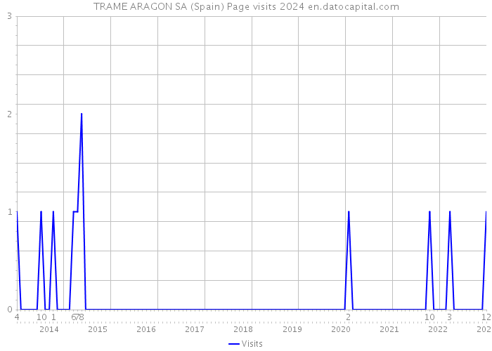 TRAME ARAGON SA (Spain) Page visits 2024 