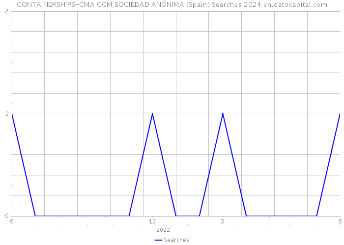 CONTAINERSHIPS-CMA CGM SOCIEDAD ANÓNIMA (Spain) Searches 2024 