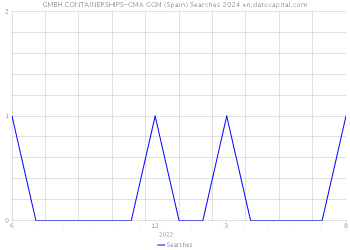 GMBH CONTAINERSHIPS-CMA CGM (Spain) Searches 2024 