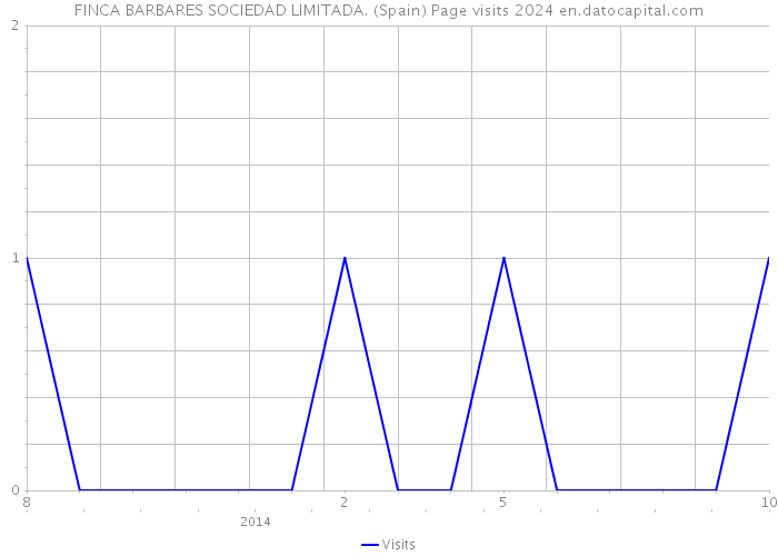 FINCA BARBARES SOCIEDAD LIMITADA. (Spain) Page visits 2024 