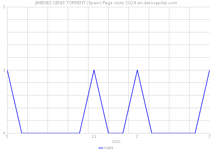 JIMENEZ GENIS TORRENT (Spain) Page visits 2024 