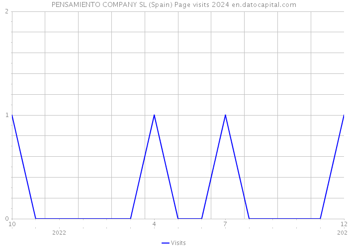 PENSAMIENTO COMPANY SL (Spain) Page visits 2024 