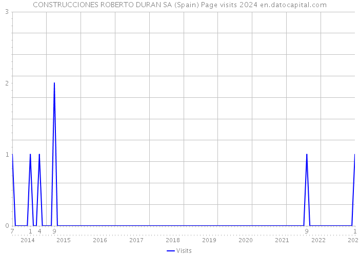 CONSTRUCCIONES ROBERTO DURAN SA (Spain) Page visits 2024 