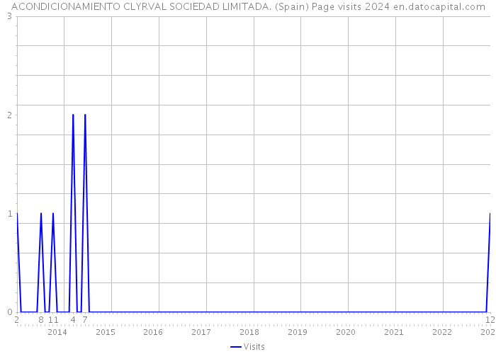 ACONDICIONAMIENTO CLYRVAL SOCIEDAD LIMITADA. (Spain) Page visits 2024 