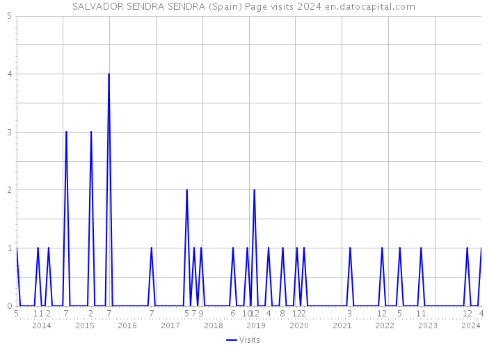 SALVADOR SENDRA SENDRA (Spain) Page visits 2024 