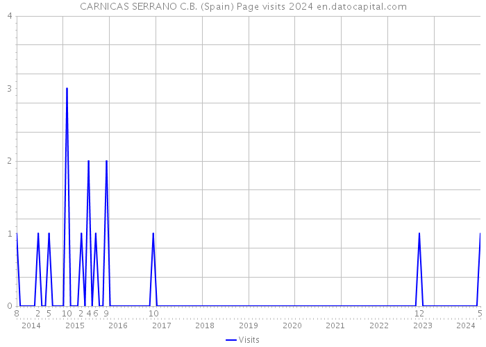 CARNICAS SERRANO C.B. (Spain) Page visits 2024 