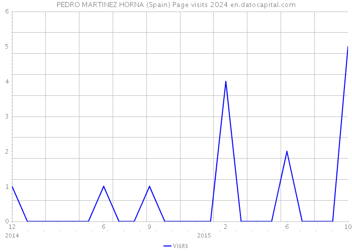 PEDRO MARTINEZ HORNA (Spain) Page visits 2024 