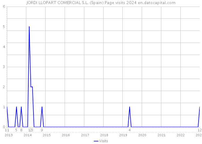 JORDI LLOPART COMERCIAL S.L. (Spain) Page visits 2024 