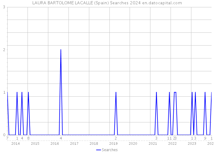 LAURA BARTOLOME LACALLE (Spain) Searches 2024 