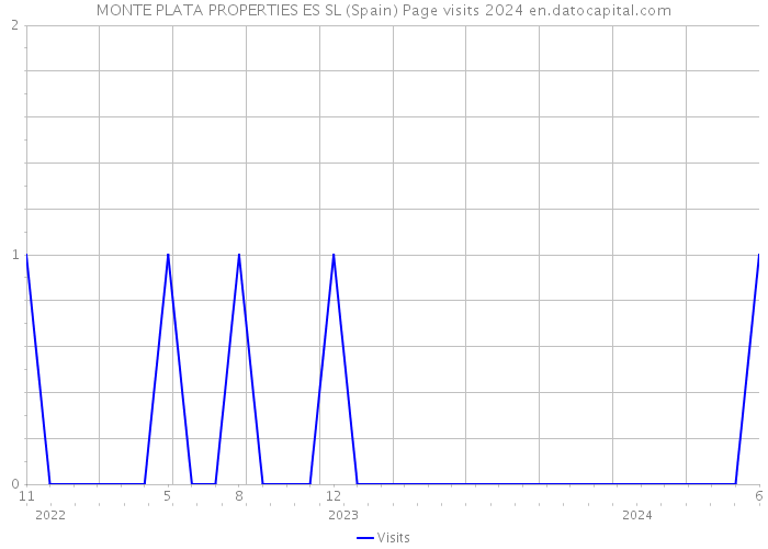 MONTE PLATA PROPERTIES ES SL (Spain) Page visits 2024 