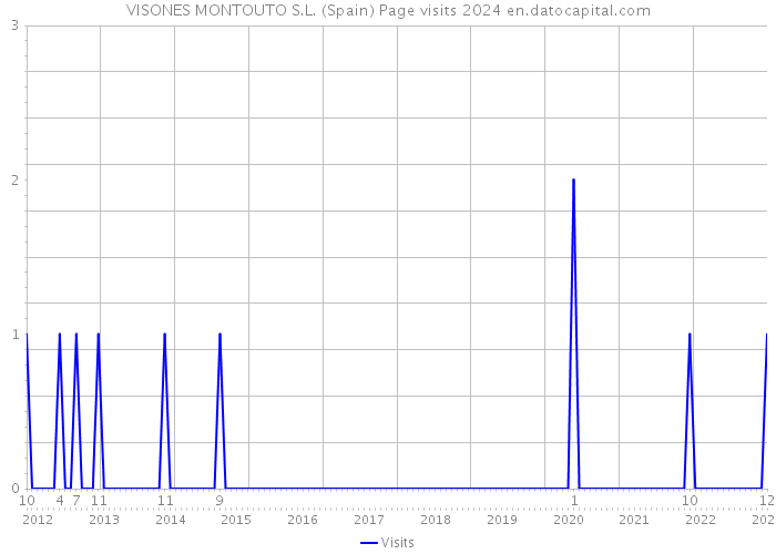 VISONES MONTOUTO S.L. (Spain) Page visits 2024 