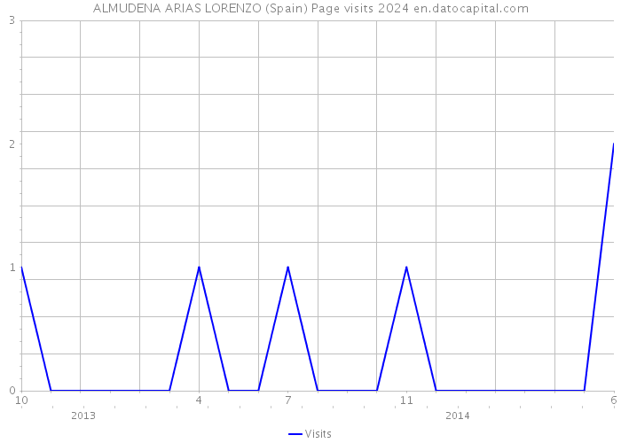 ALMUDENA ARIAS LORENZO (Spain) Page visits 2024 