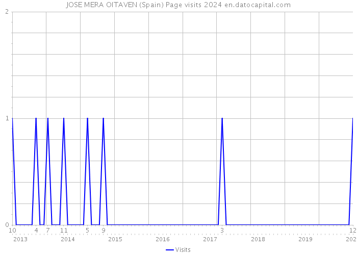 JOSE MERA OITAVEN (Spain) Page visits 2024 