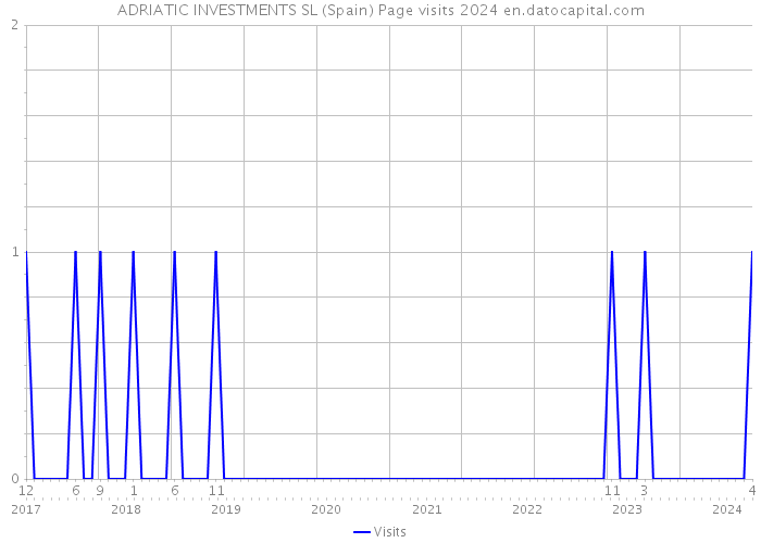 ADRIATIC INVESTMENTS SL (Spain) Page visits 2024 