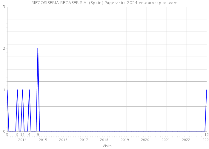 RIEGOSIBERIA REGABER S.A. (Spain) Page visits 2024 