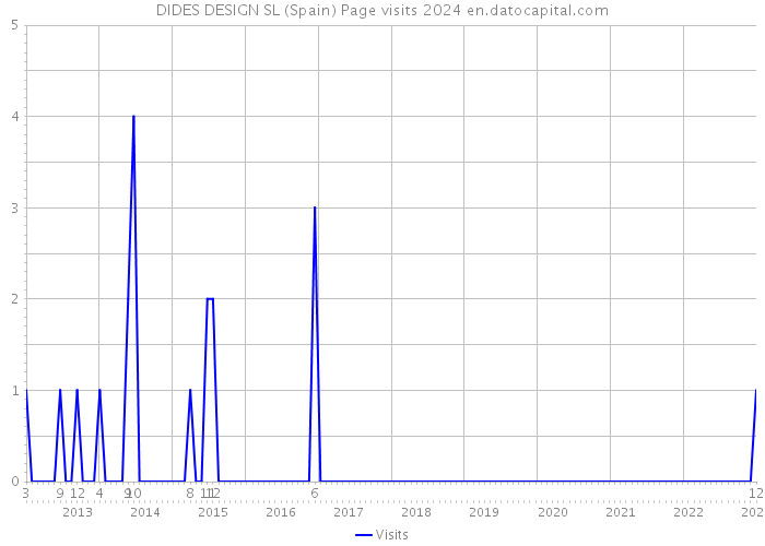 DIDES DESIGN SL (Spain) Page visits 2024 