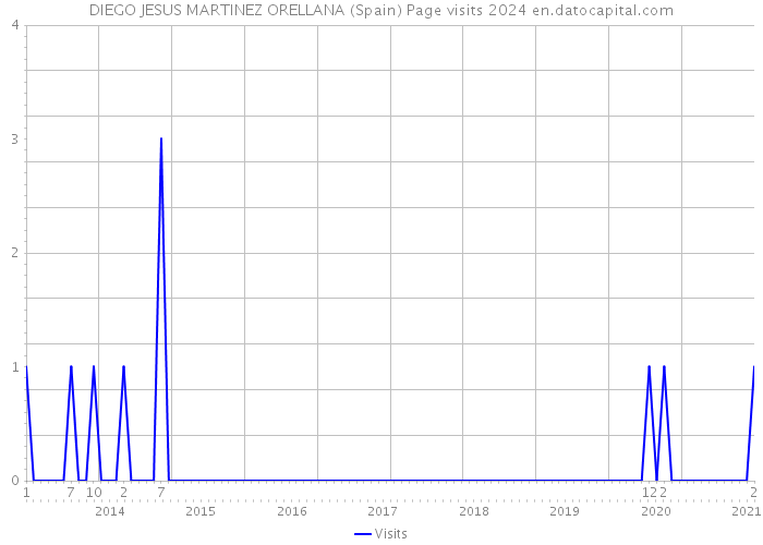 DIEGO JESUS MARTINEZ ORELLANA (Spain) Page visits 2024 