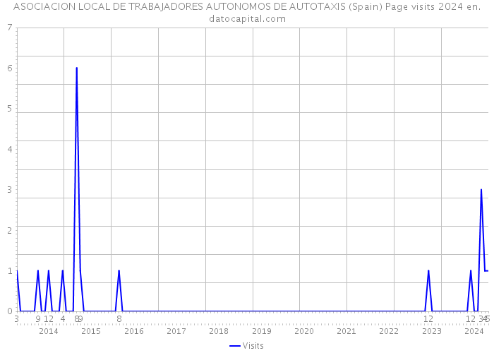 ASOCIACION LOCAL DE TRABAJADORES AUTONOMOS DE AUTOTAXIS (Spain) Page visits 2024 