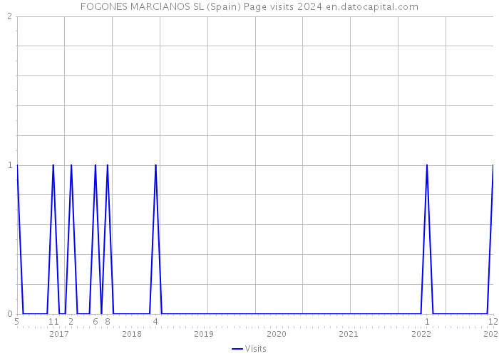 FOGONES MARCIANOS SL (Spain) Page visits 2024 