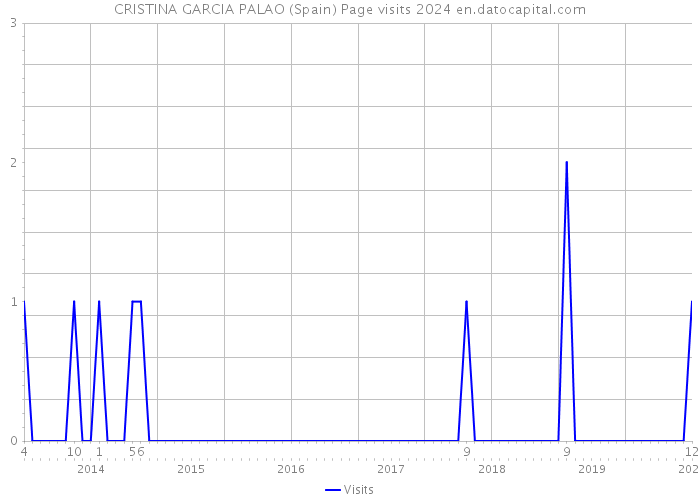 CRISTINA GARCIA PALAO (Spain) Page visits 2024 