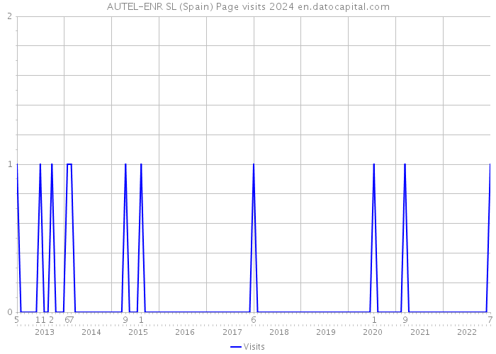 AUTEL-ENR SL (Spain) Page visits 2024 