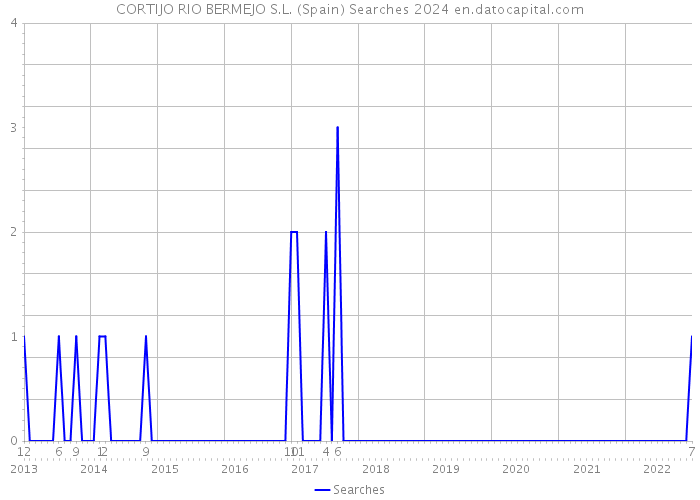 CORTIJO RIO BERMEJO S.L. (Spain) Searches 2024 