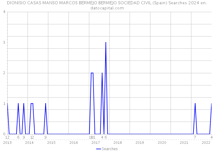 DIONISIO CASAS MANSO MARCOS BERMEJO BERMEJO SOCIEDAD CIVIL (Spain) Searches 2024 