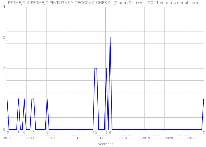 BERMEJO & BERMEJO PINTURAS Y DECORACIONES SL (Spain) Searches 2024 