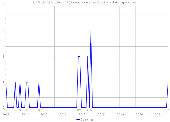 BERMEJO BECEDAS CB (Spain) Searches 2024 