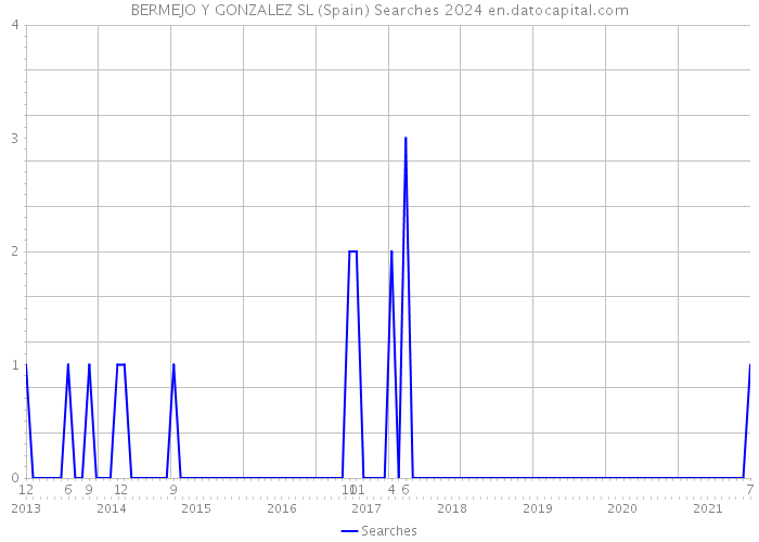 BERMEJO Y GONZALEZ SL (Spain) Searches 2024 