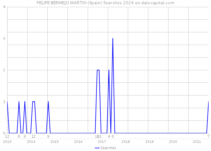 FELIPE BERMEJO MARTIN (Spain) Searches 2024 