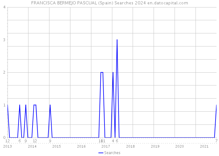 FRANCISCA BERMEJO PASCUAL (Spain) Searches 2024 