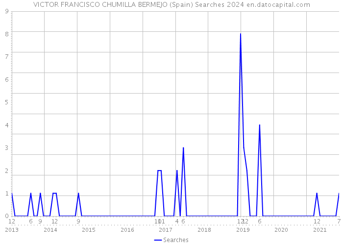 VICTOR FRANCISCO CHUMILLA BERMEJO (Spain) Searches 2024 