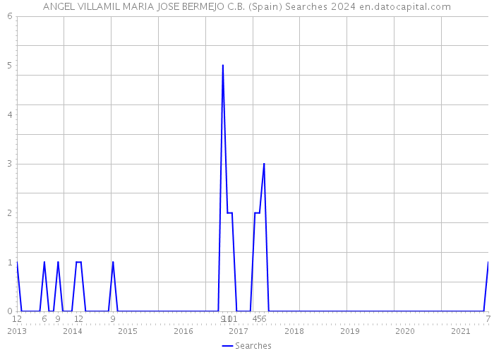 ANGEL VILLAMIL MARIA JOSE BERMEJO C.B. (Spain) Searches 2024 