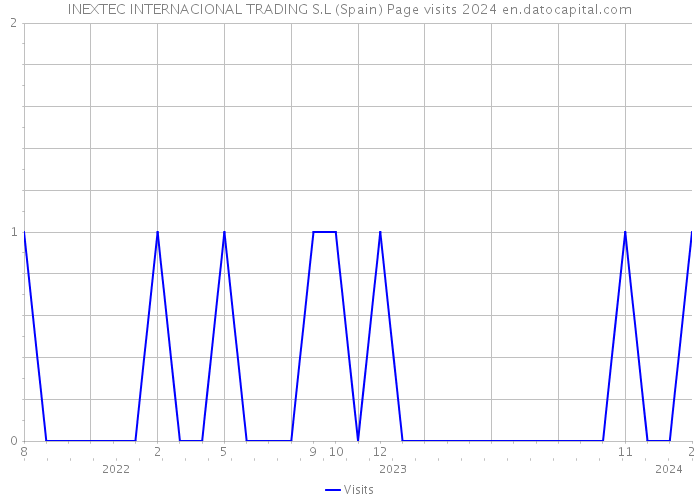 INEXTEC INTERNACIONAL TRADING S.L (Spain) Page visits 2024 