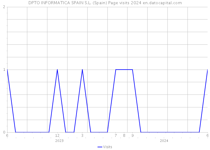 DPTO INFORMATICA SPAIN S.L. (Spain) Page visits 2024 