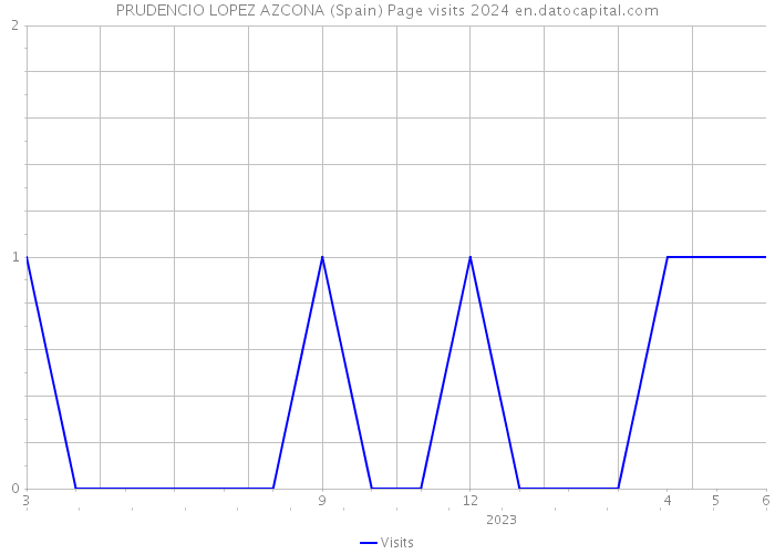 PRUDENCIO LOPEZ AZCONA (Spain) Page visits 2024 