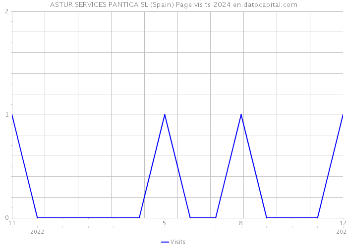 ASTUR SERVICES PANTIGA SL (Spain) Page visits 2024 