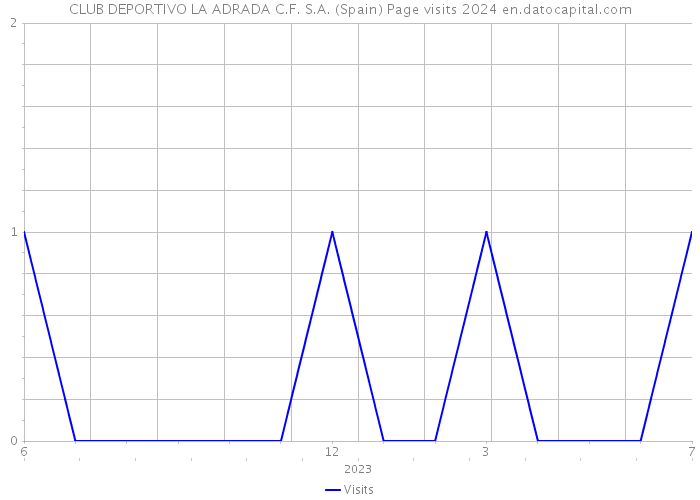 CLUB DEPORTIVO LA ADRADA C.F. S.A. (Spain) Page visits 2024 