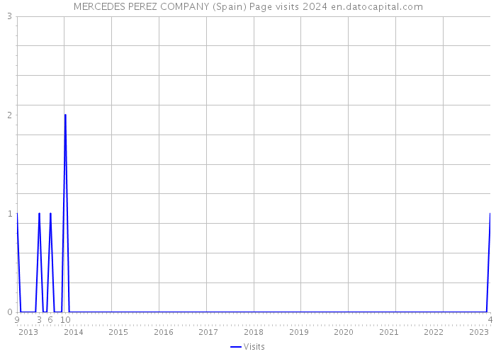 MERCEDES PEREZ COMPANY (Spain) Page visits 2024 
