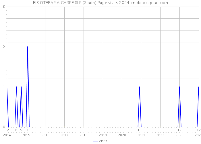 FISIOTERAPIA GARPE SLP (Spain) Page visits 2024 
